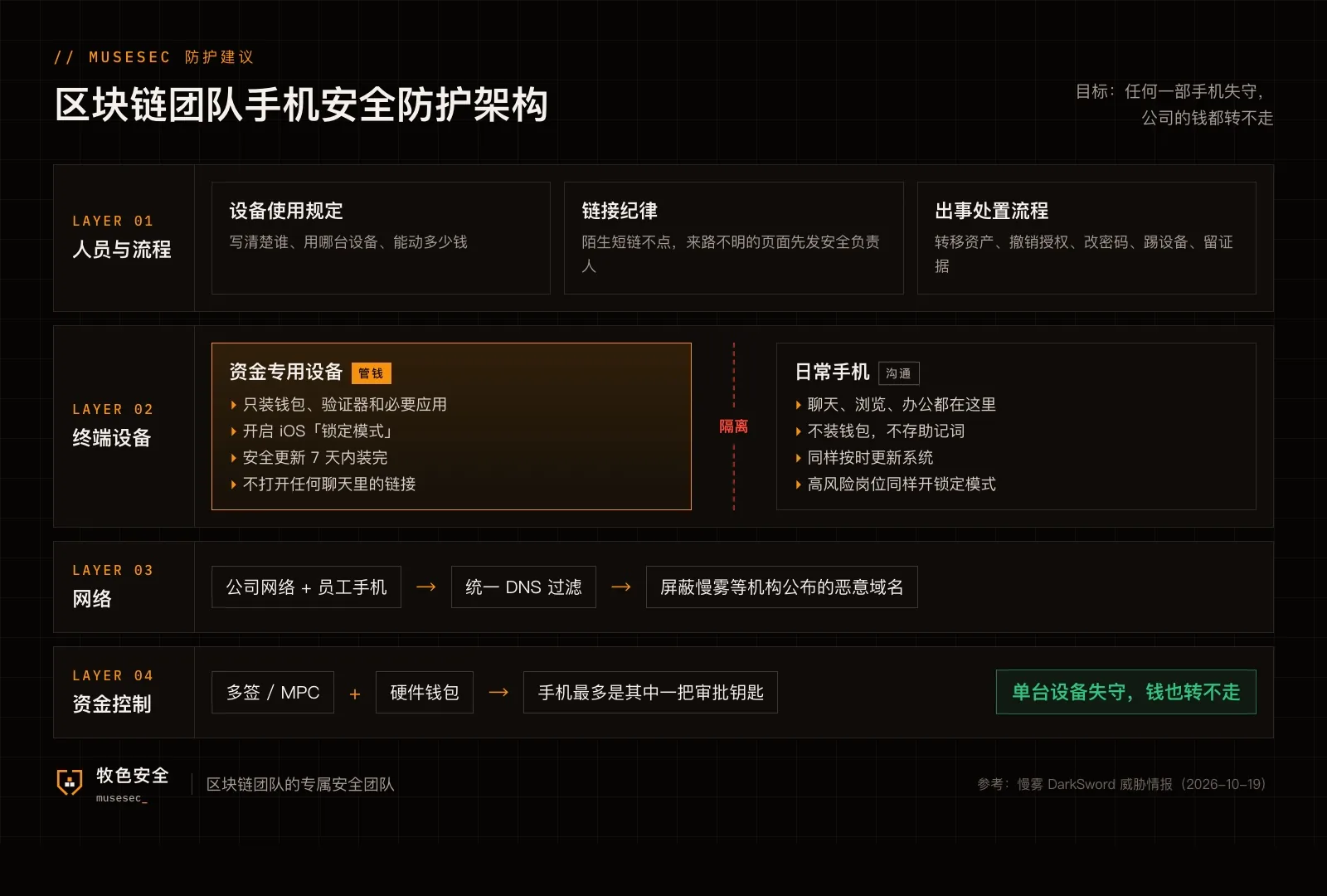 区块链团队手机安全防护架构：人员与流程、终端设备、网络、资金控制四层
